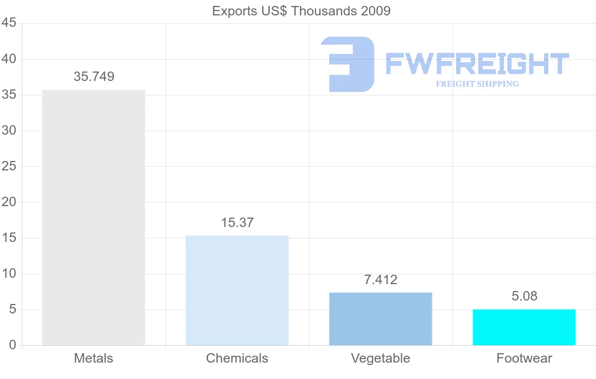 Shipping company from Gabon to Egypt