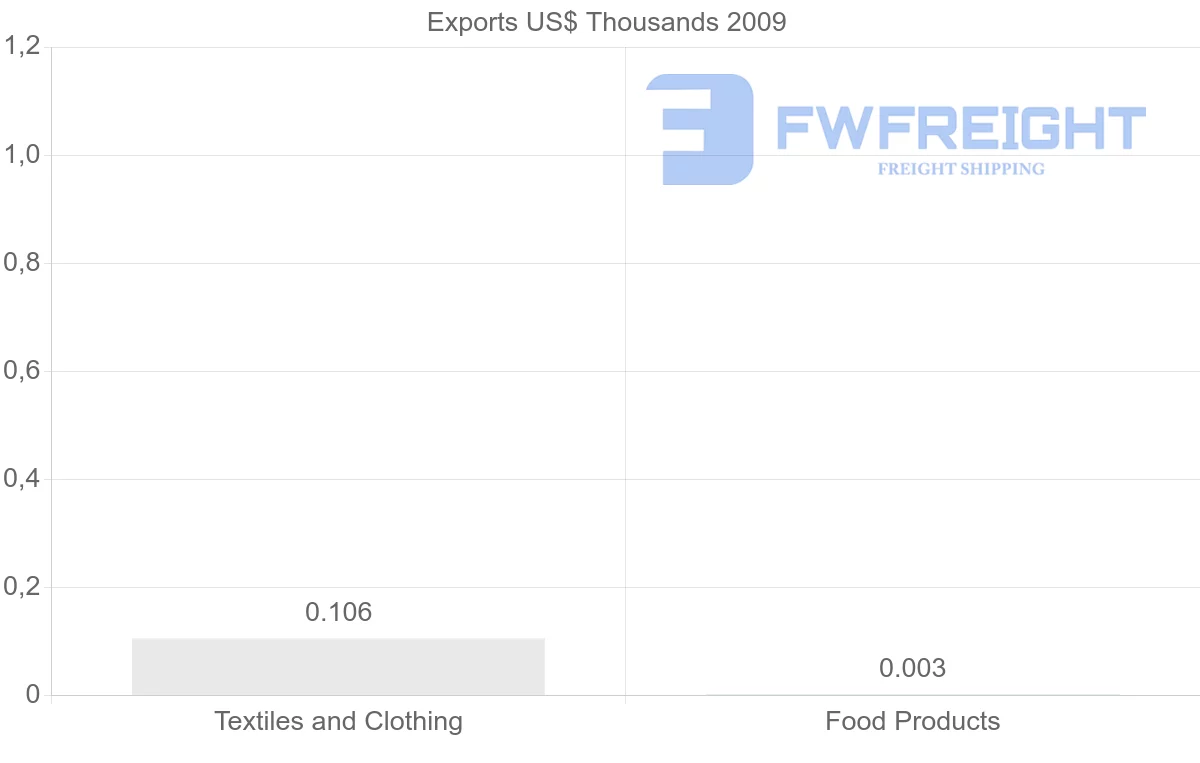 Shipping company from Gabon to Greece