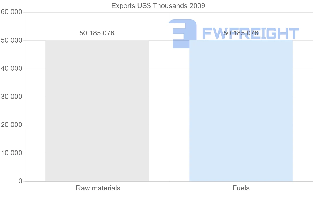Shipping company from Gabon to Iceland