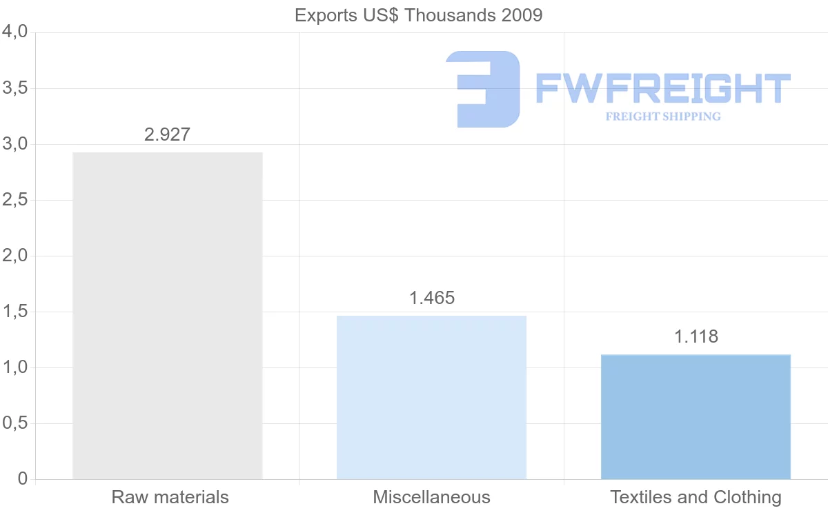 Shipping company from Gabon to Israel