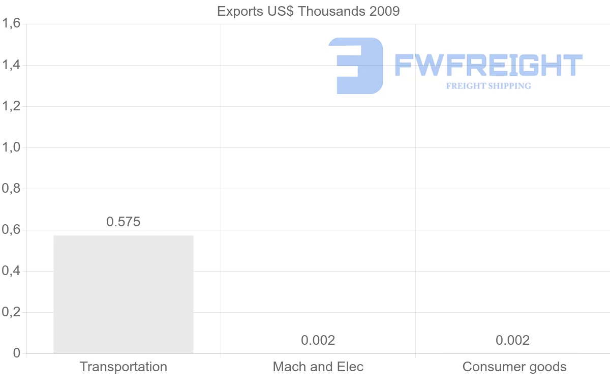 Shipping company from Gabon to Jordan