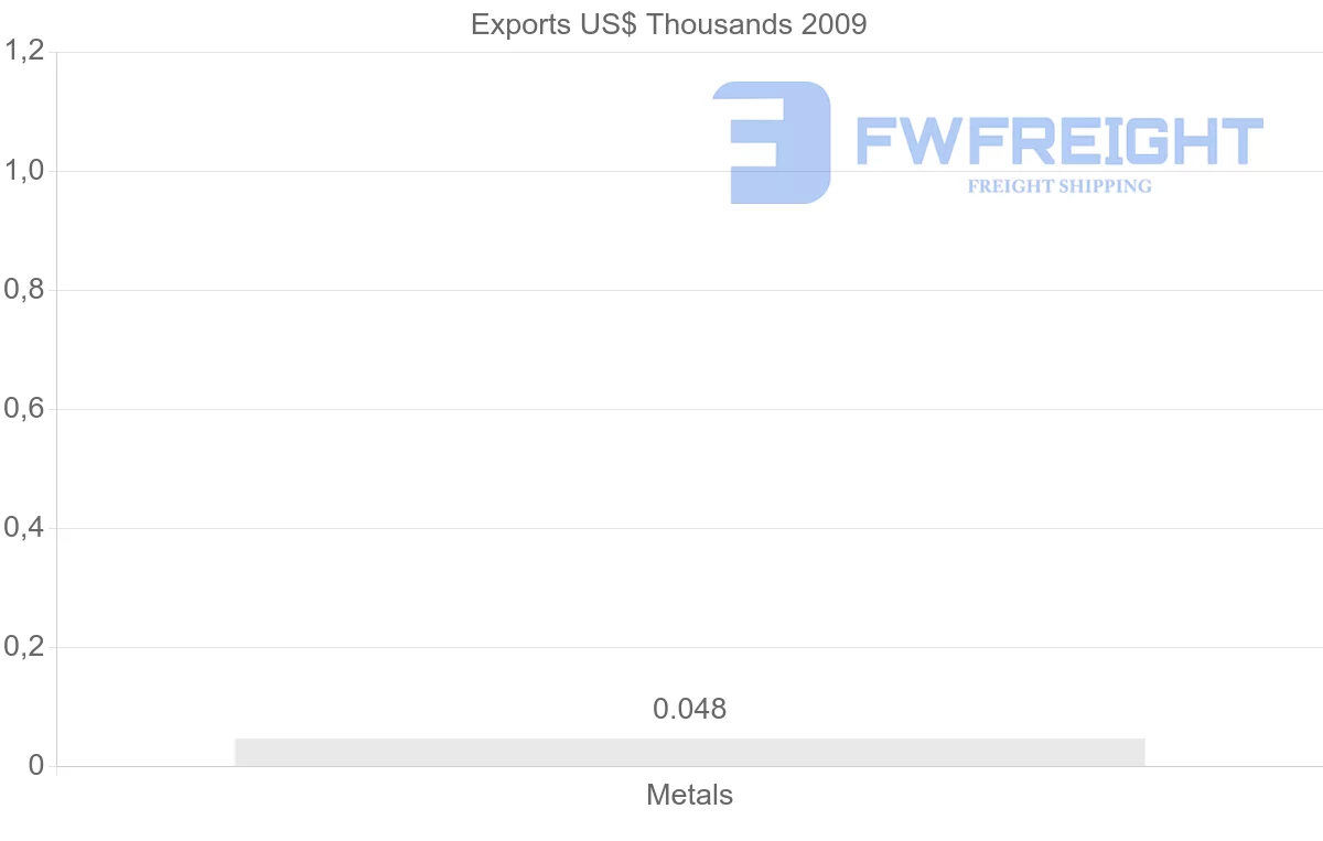 Shipping company from Gabon to Lebanon