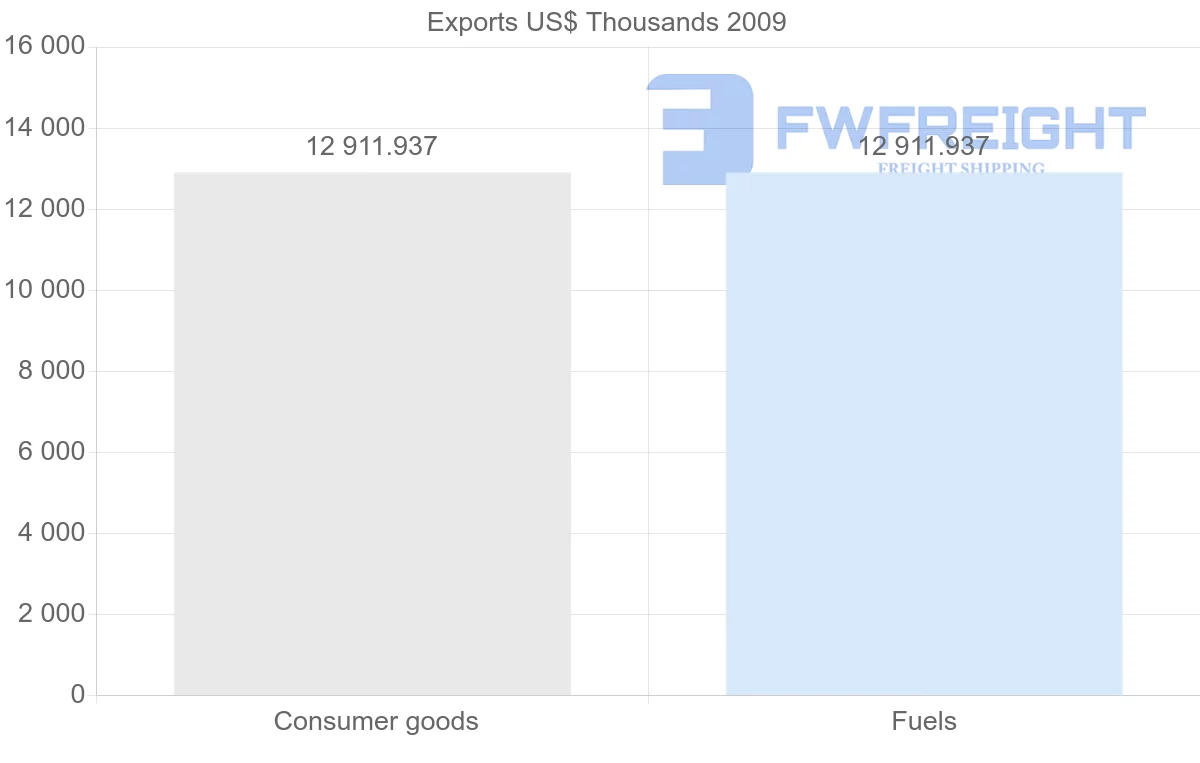 Shipping company from Gabon to Malta