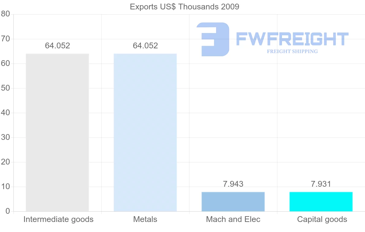 Shipping company from Gabon to Namibia