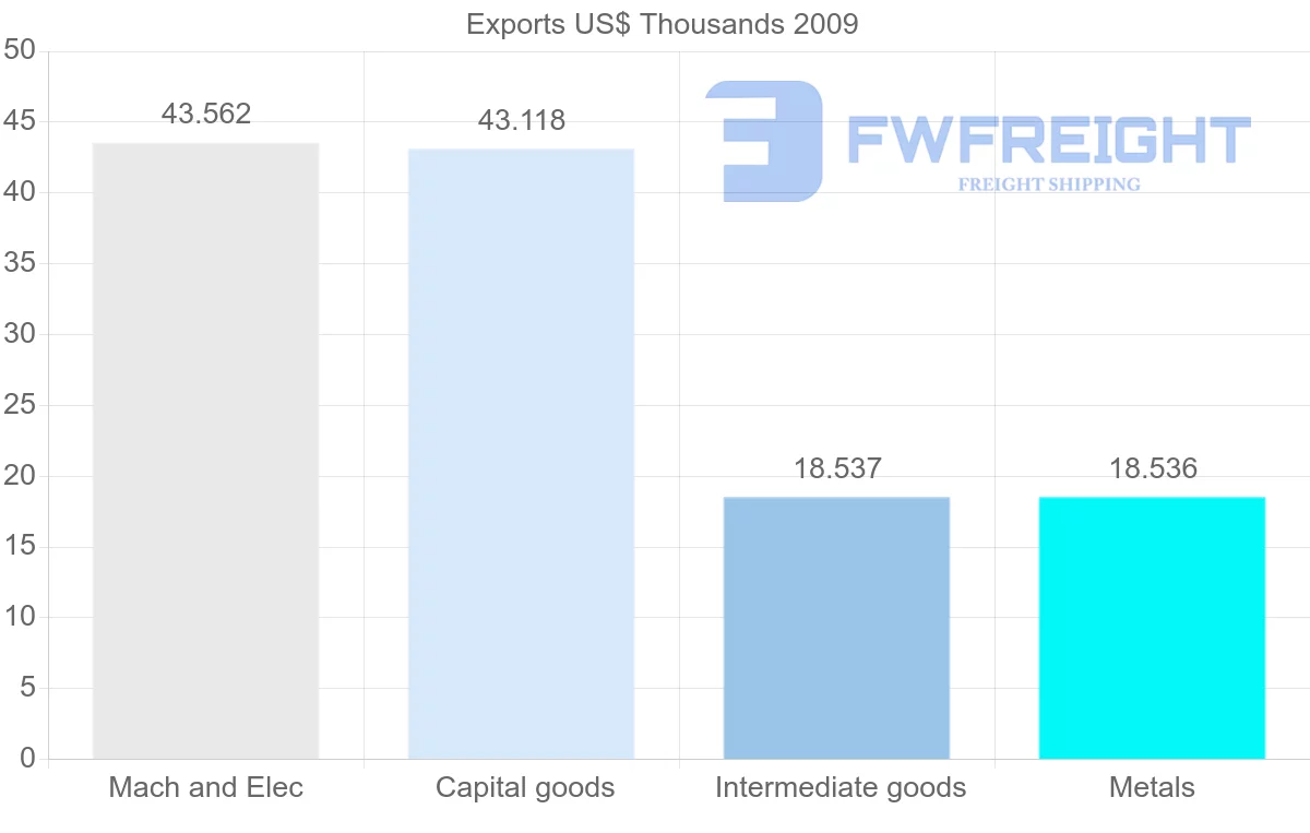 Shipping company from Gabon to Netherlands Antilles