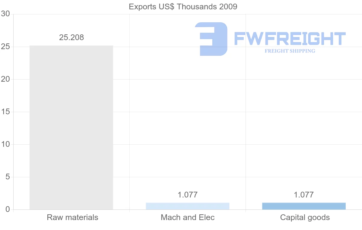 Shipping company from Gabon to Pakistan