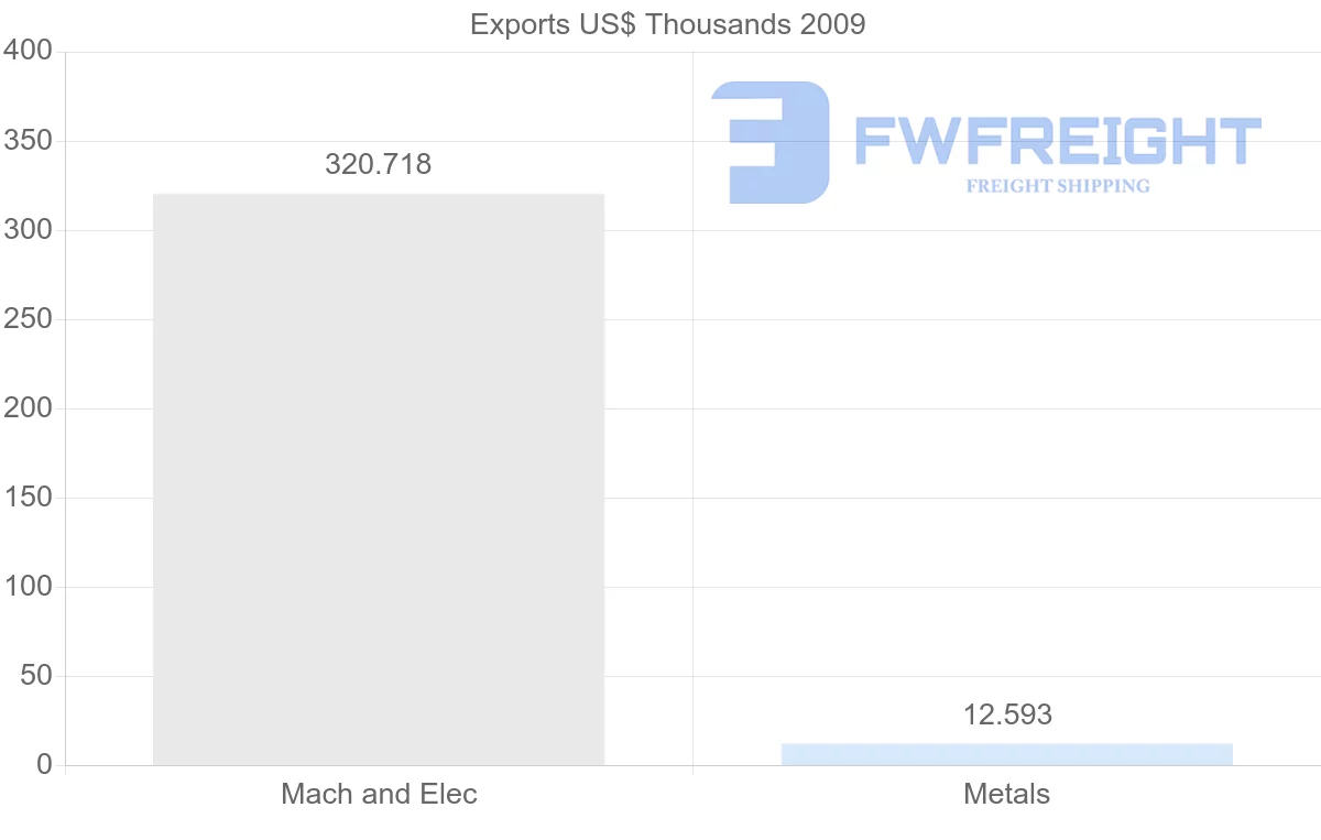 Shipping company from Gabon to Qatar