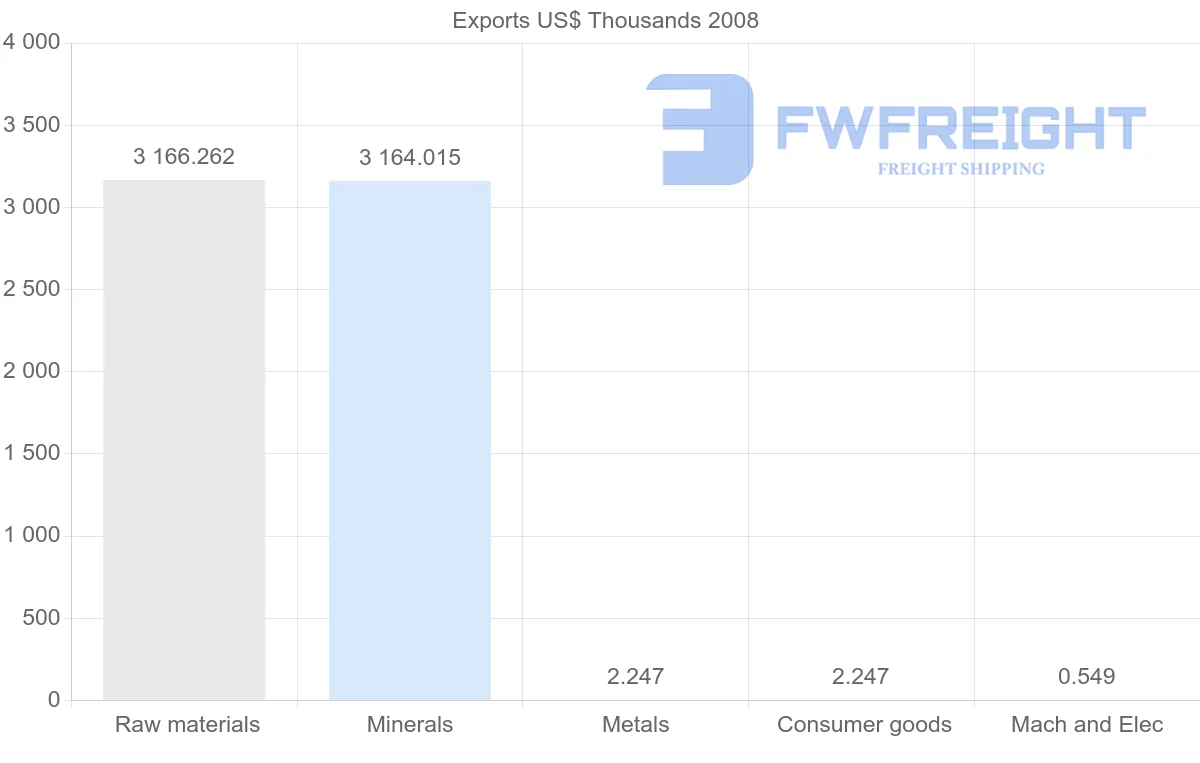 Shipping company from Gabon to Saudi Arabia