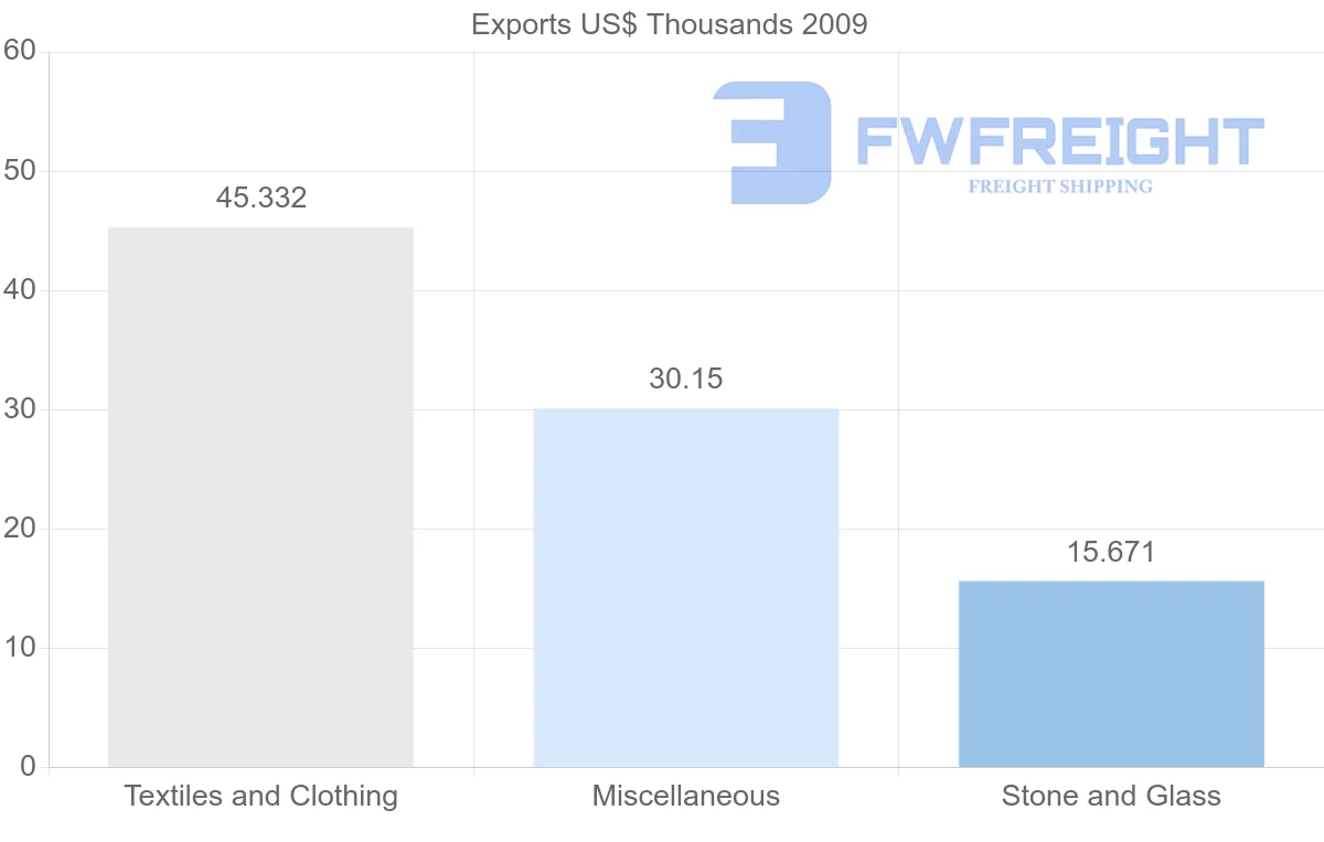 Shipping company from Gabon to Senegal