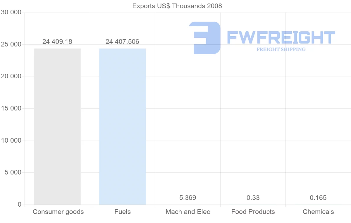 Shipping company from Gabon to Switzerland