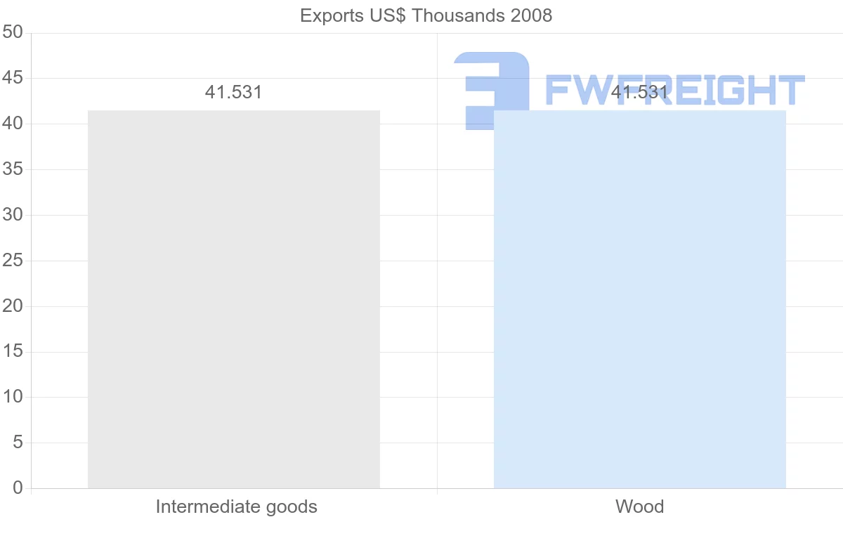 Shipping company from Gabon to Syria
