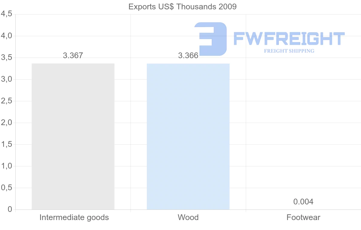Shipping company from Gabon to Togo