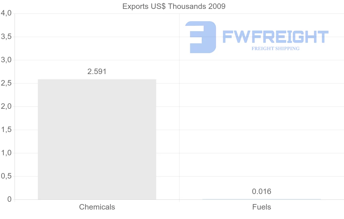 Shipping company from Gabon to United Arab Emirates