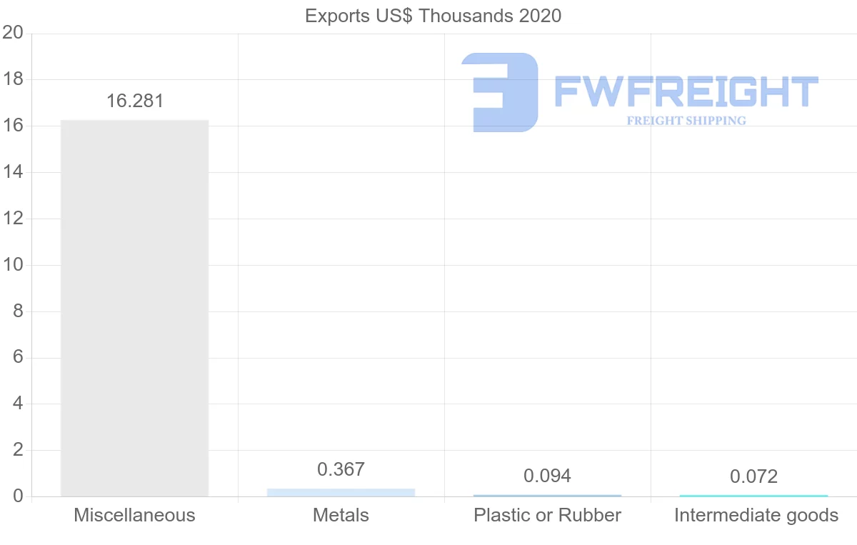 Shipping company from Georgia to Albania