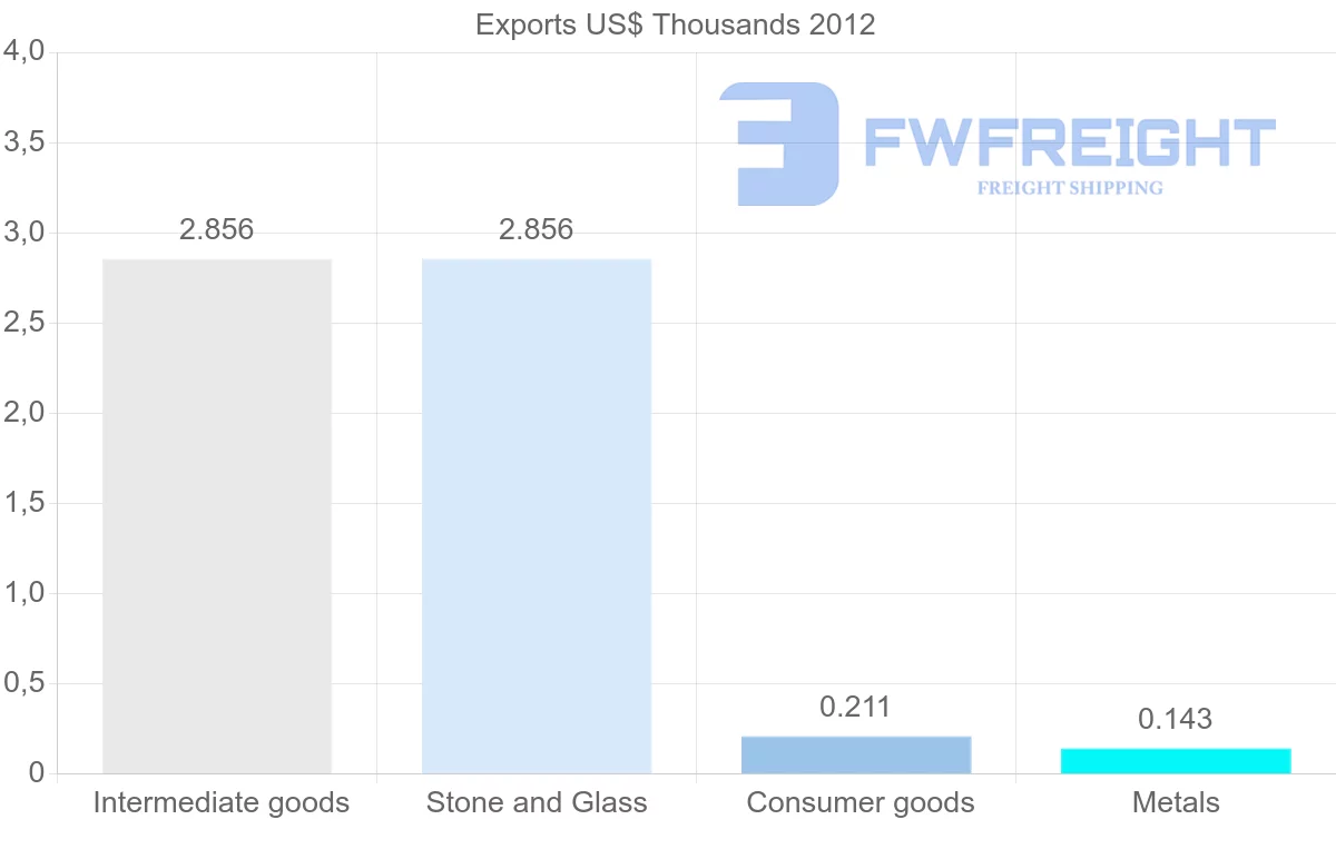 Shipping company from Georgia to Antigua and Barbuda