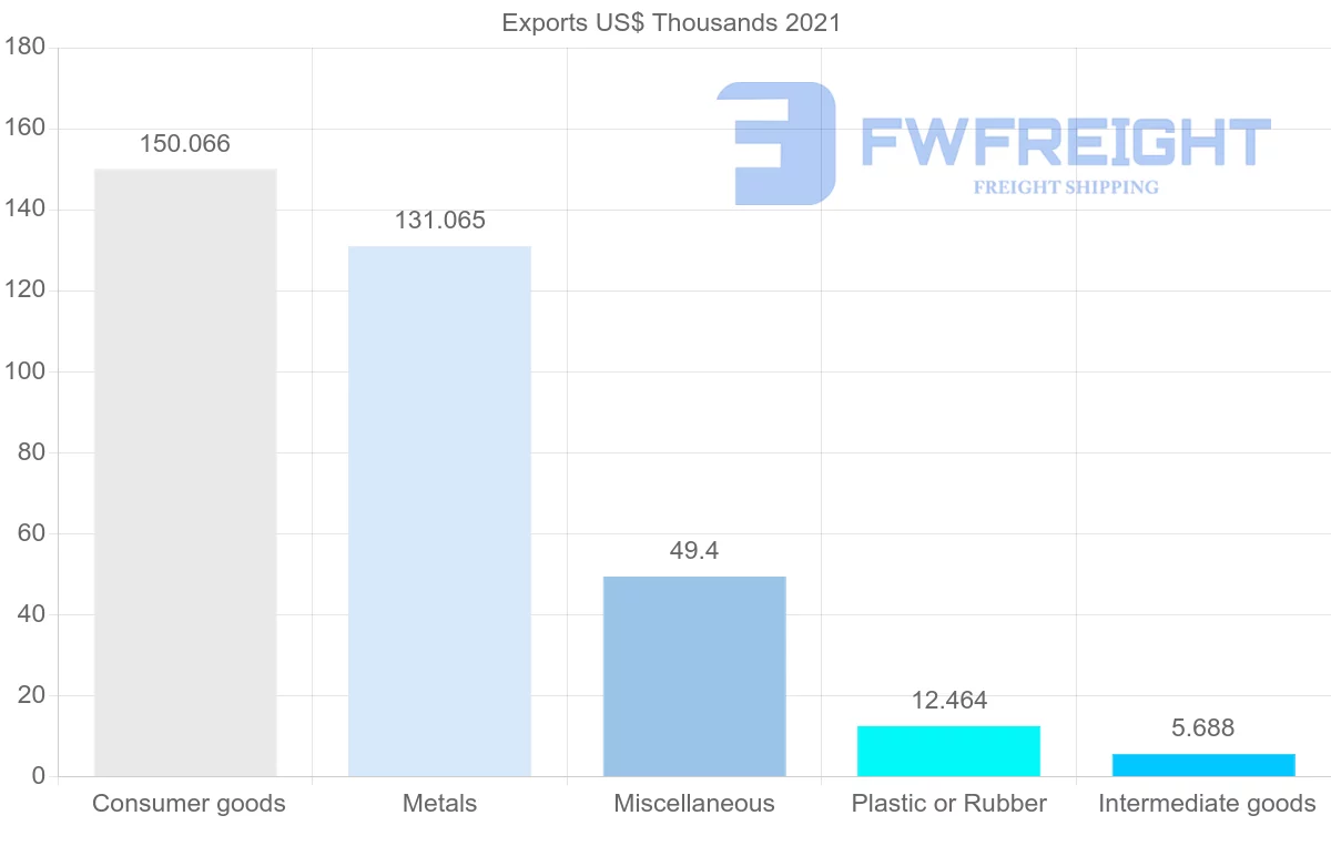 Shipping company from Georgia to Bangladesh