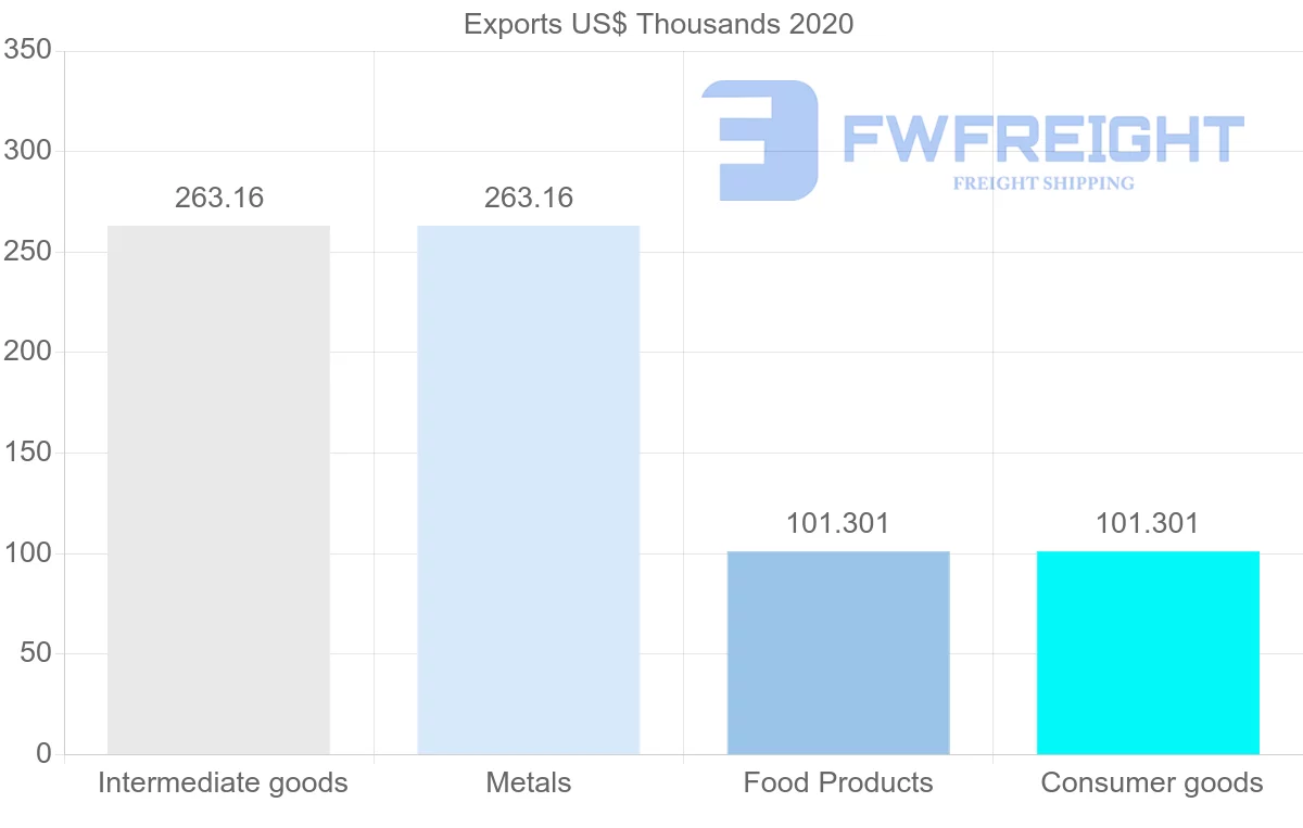 Shipping company from Georgia to Belize