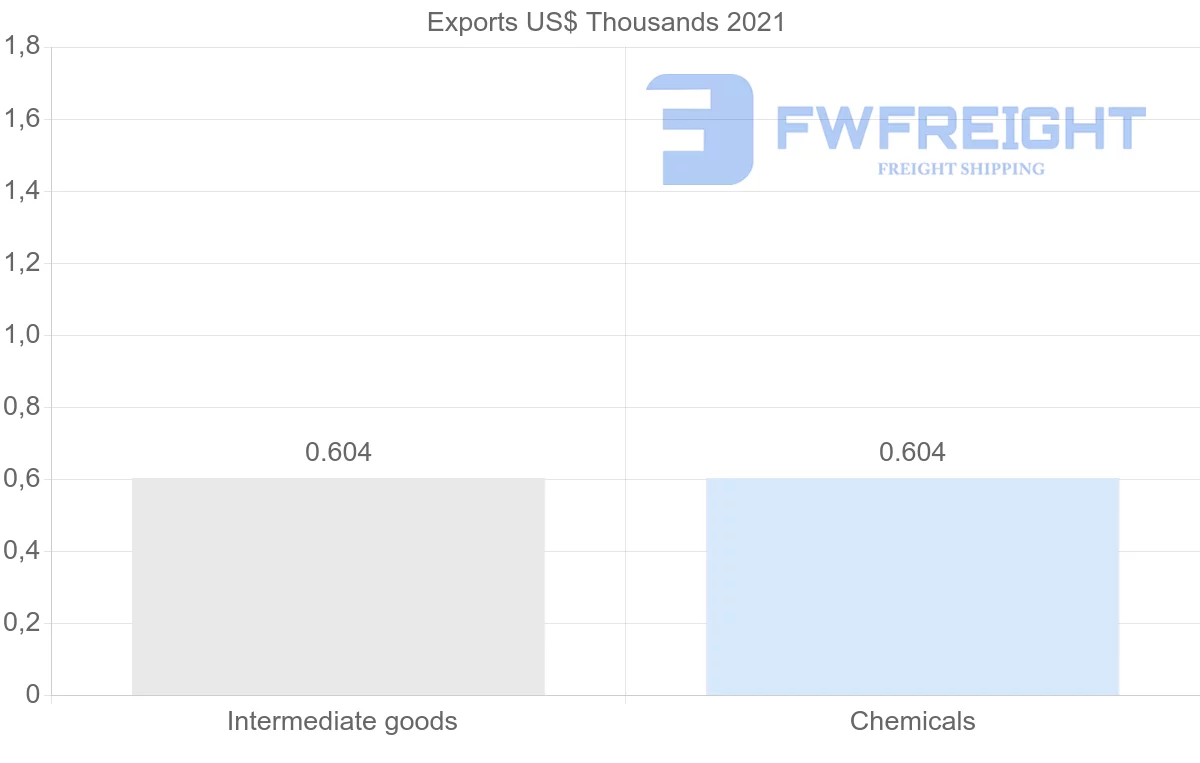 Shipping company from Georgia to Benin