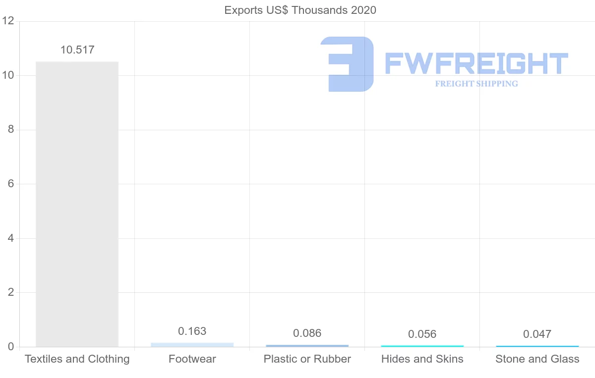 Shipping company from Georgia to Cyprus