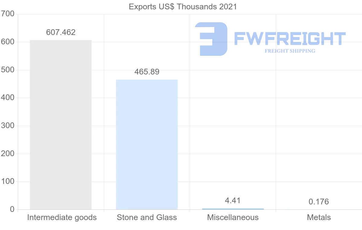 Shipping company from Georgia to Ecuador