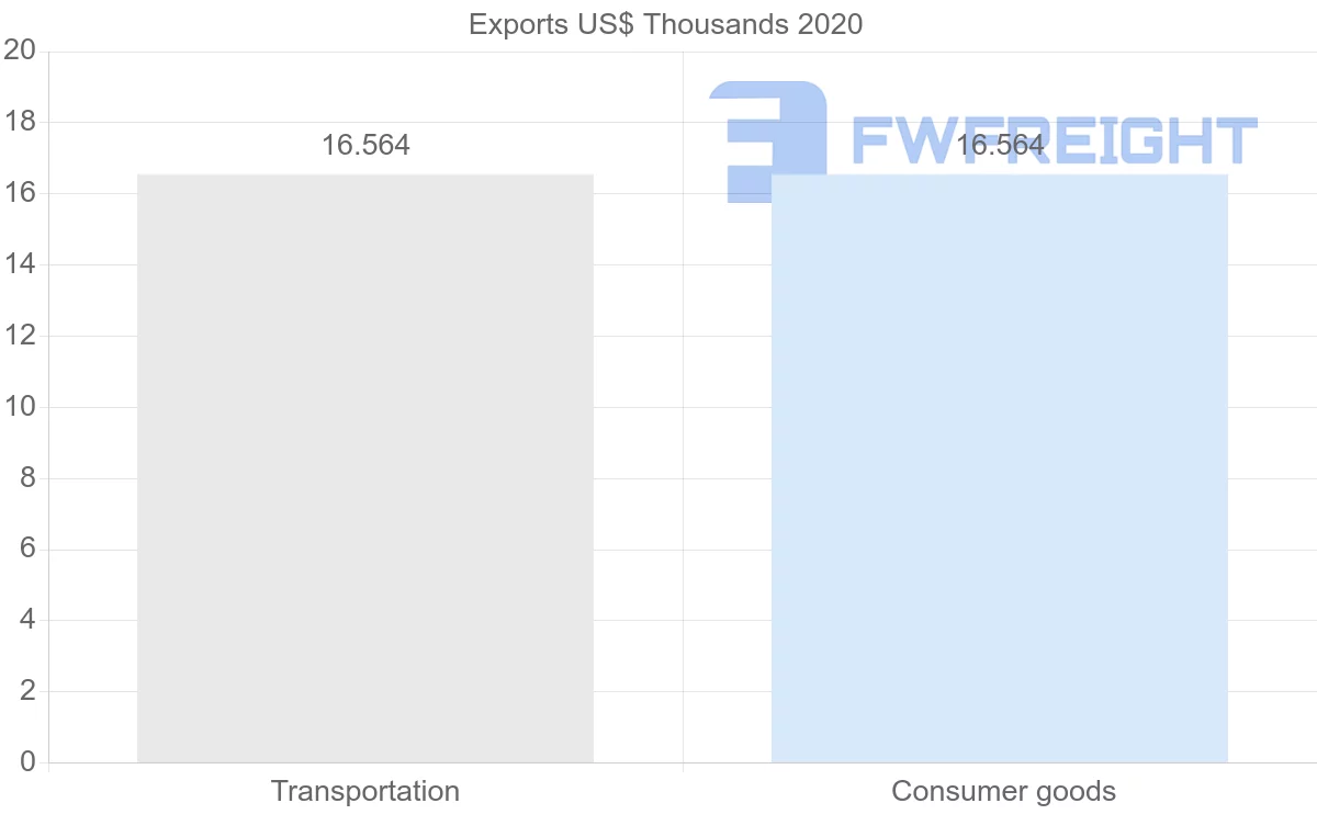 Shipping company from Georgia to El Salvador