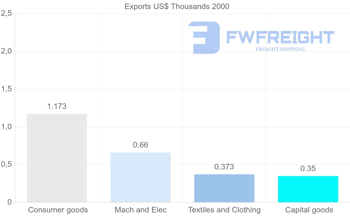 Shipping company from Georgia to Guinea-Bissau