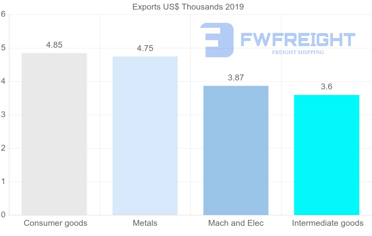 Shipping company from Georgia to Guinea