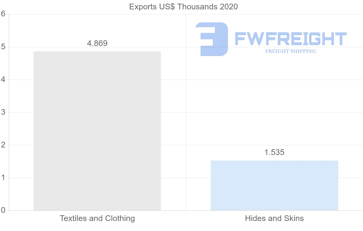 Shipping company from Georgia to Hungary