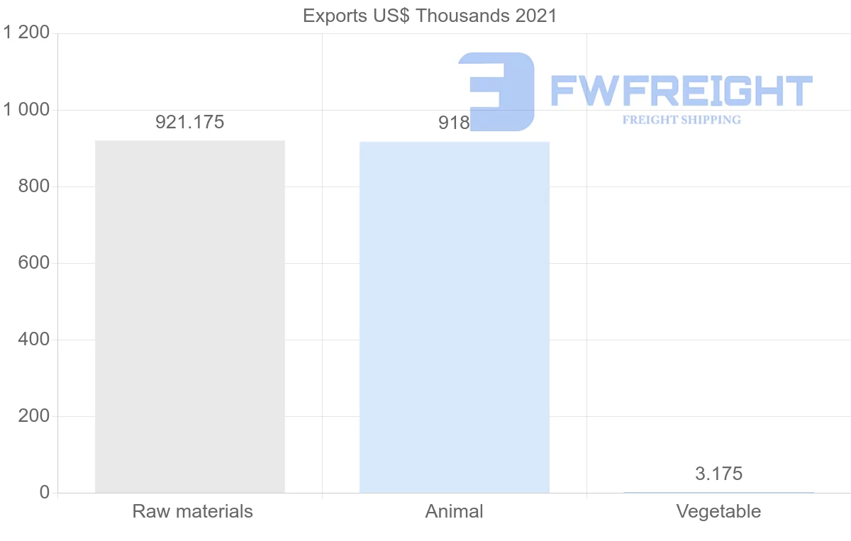 Shipping company from Georgia to Libya