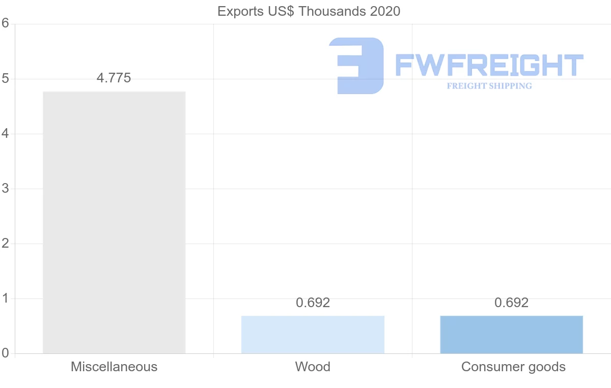 Shipping company from Georgia to Mauritius