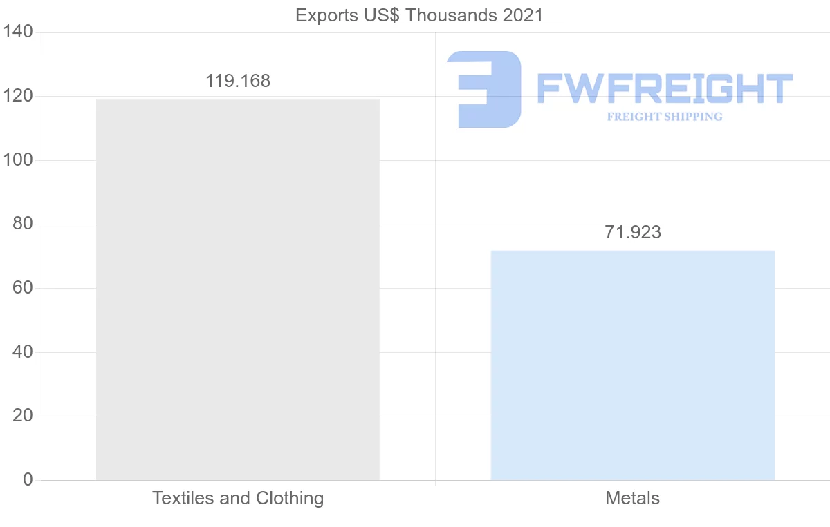 Shipping company from Georgia to Morocco