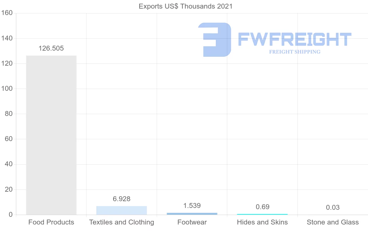 Shipping company from Georgia to Nigeria