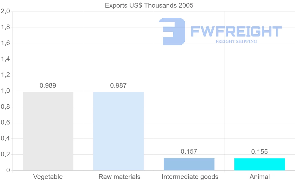 Shipping company from Georgia to Saint Vincent and the Grenadines
