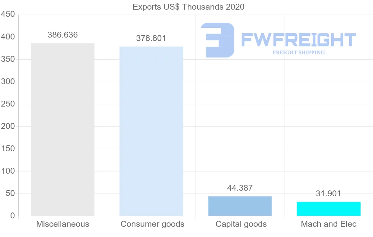 Shipping company from Georgia to Suriname