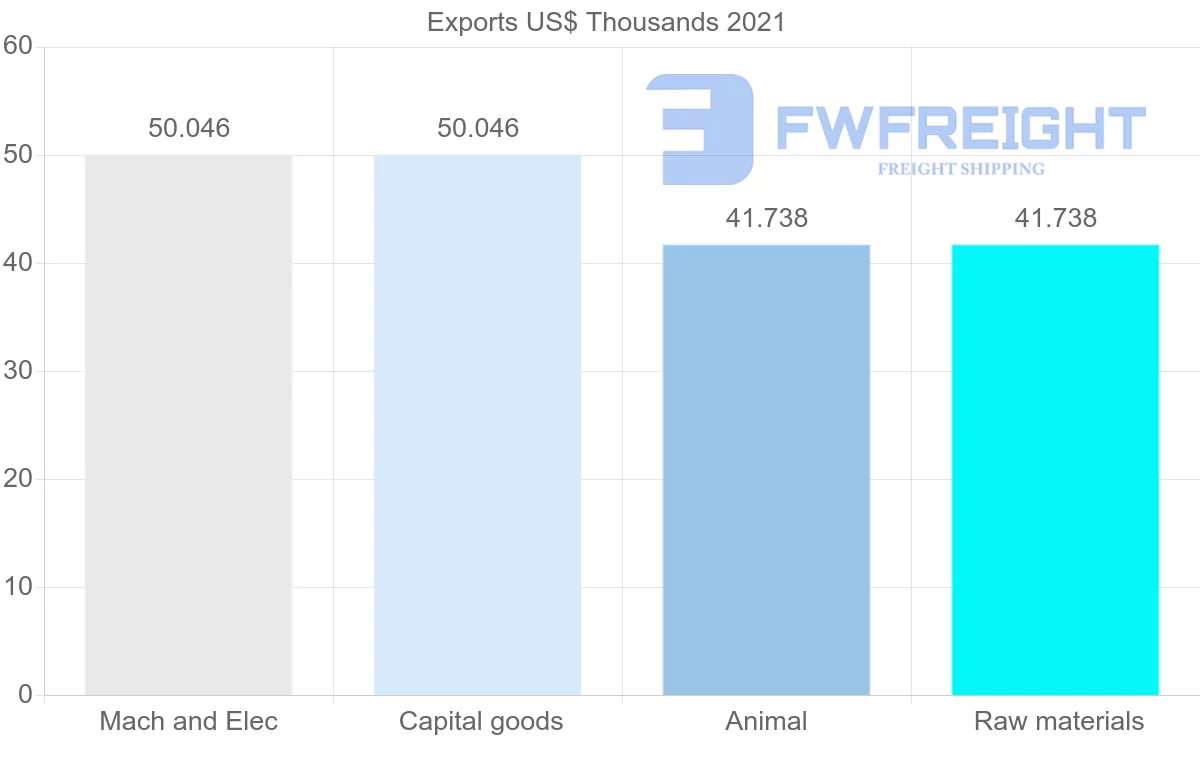 Shipping company from Georgia to Uruguay