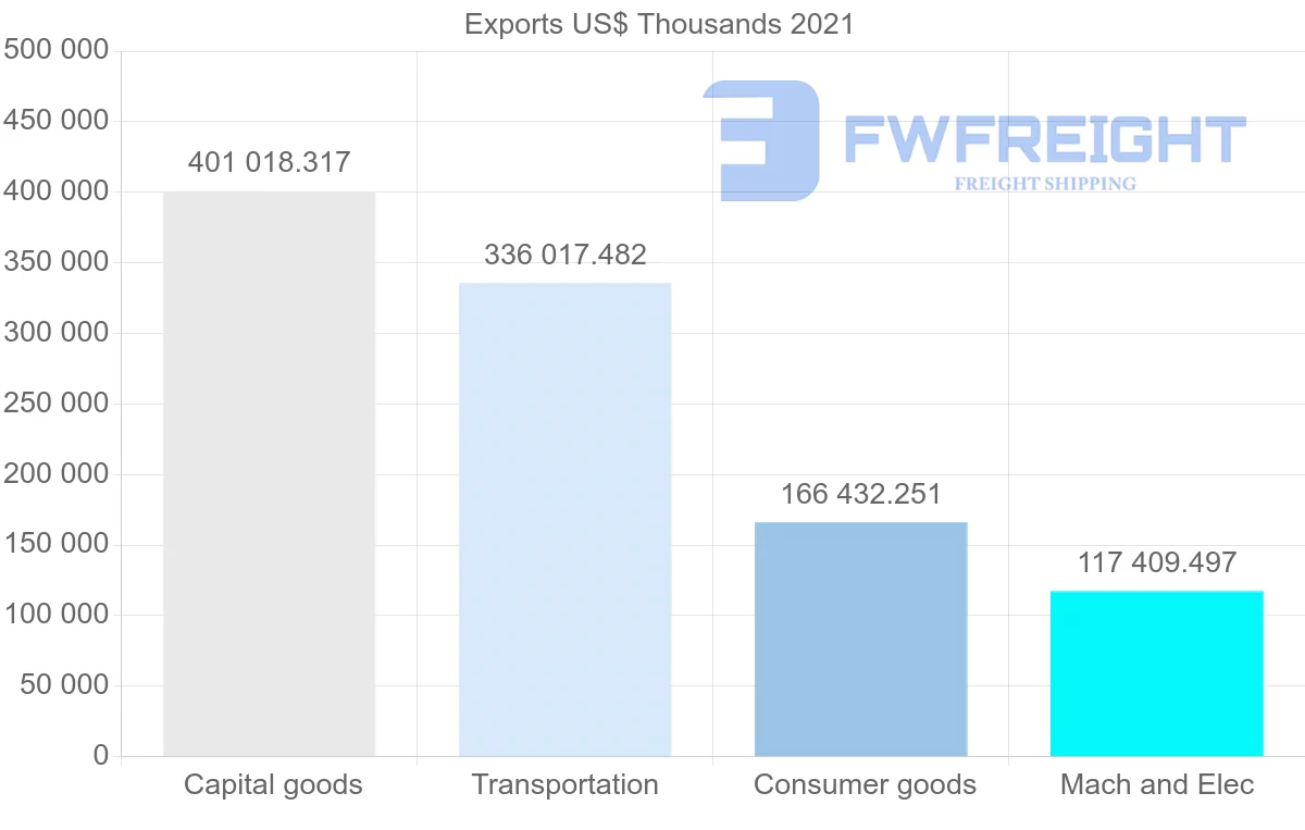 Shipping company from Germany to Bahamas