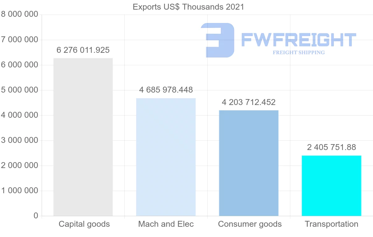 Shipping company from Germany to Finland