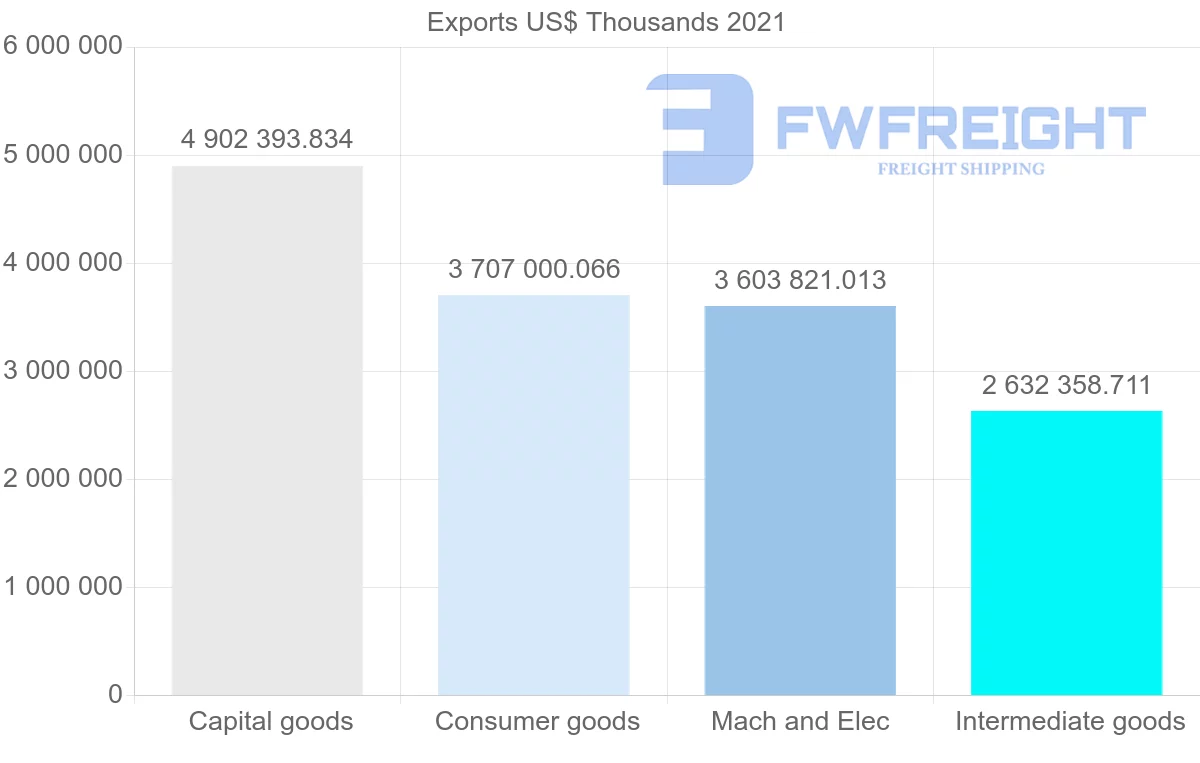 Shipping company from Germany to Portugal