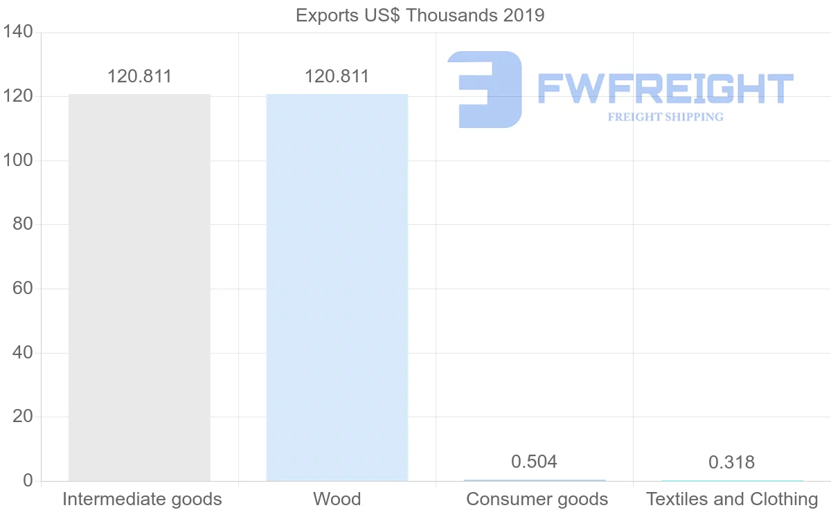 Shipping company from Ghana to Albania
