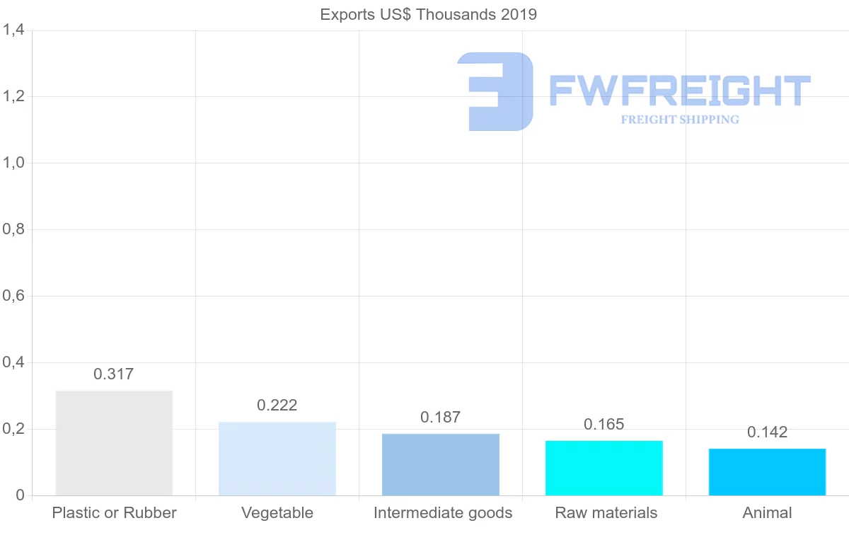 Shipping company from Ghana to Antigua and Barbuda