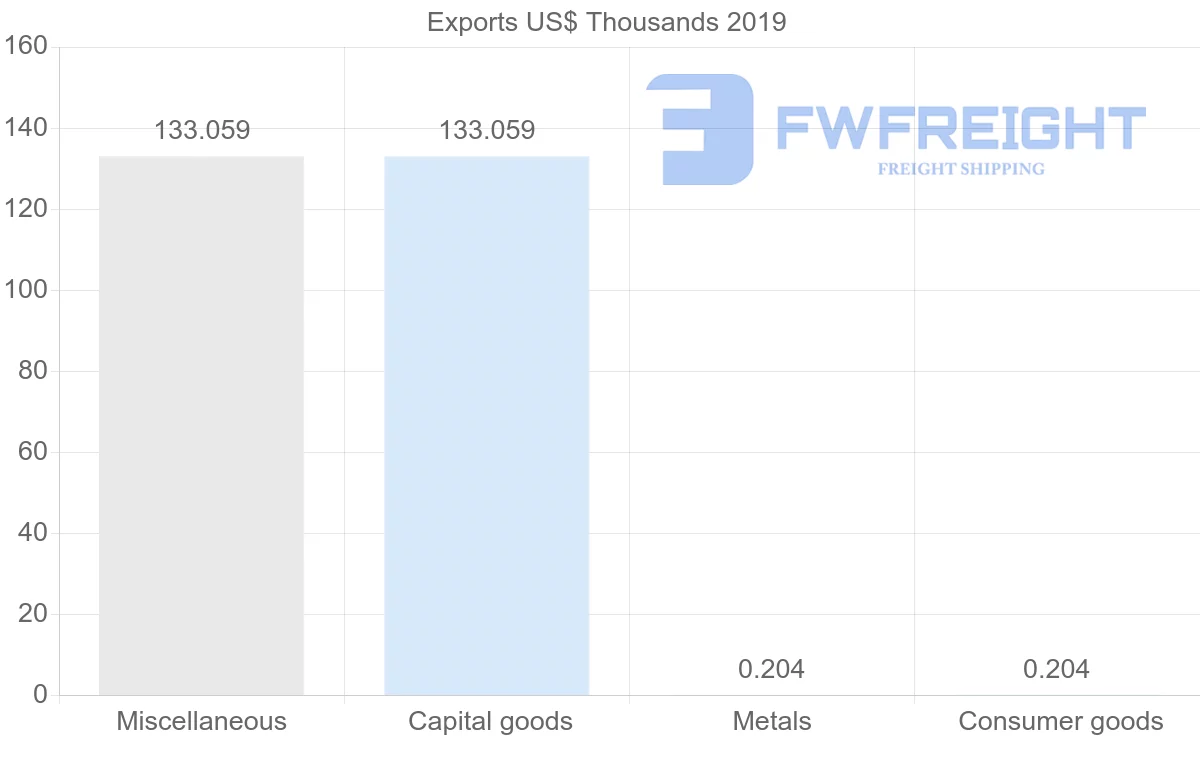 Shipping company from Ghana to Azerbaijan