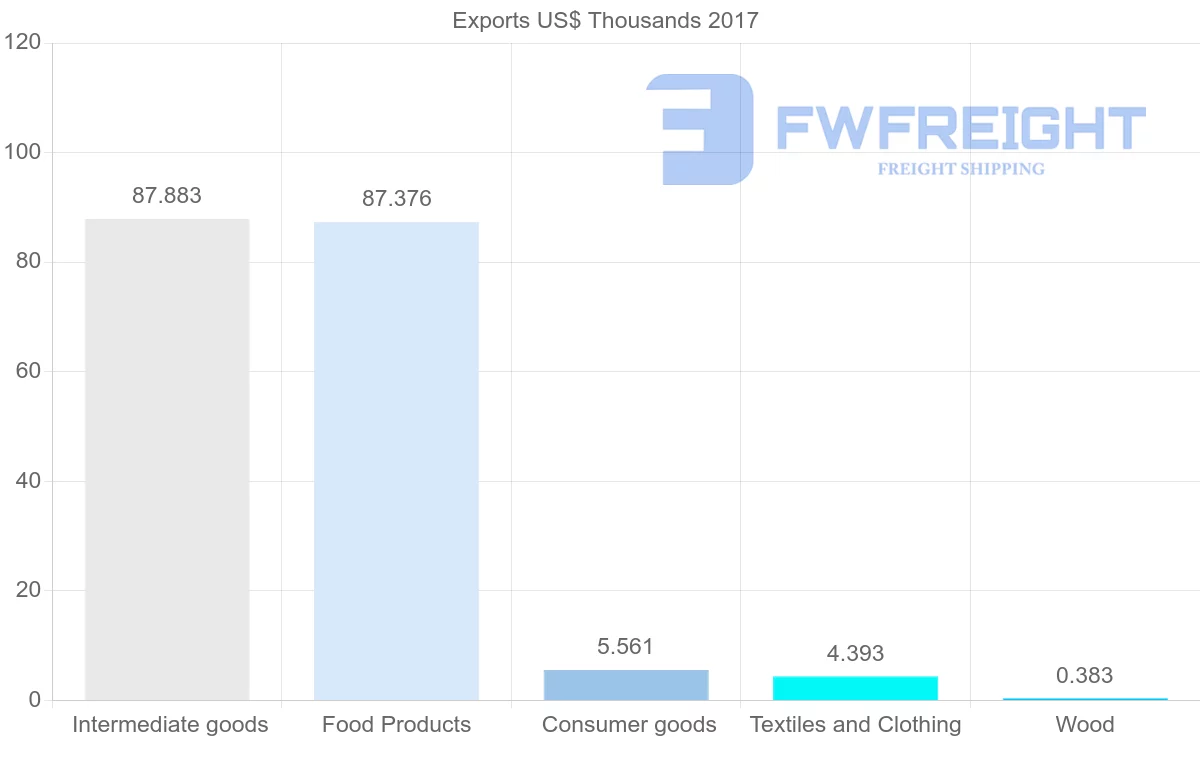 Shipping company from Ghana to Bahamas