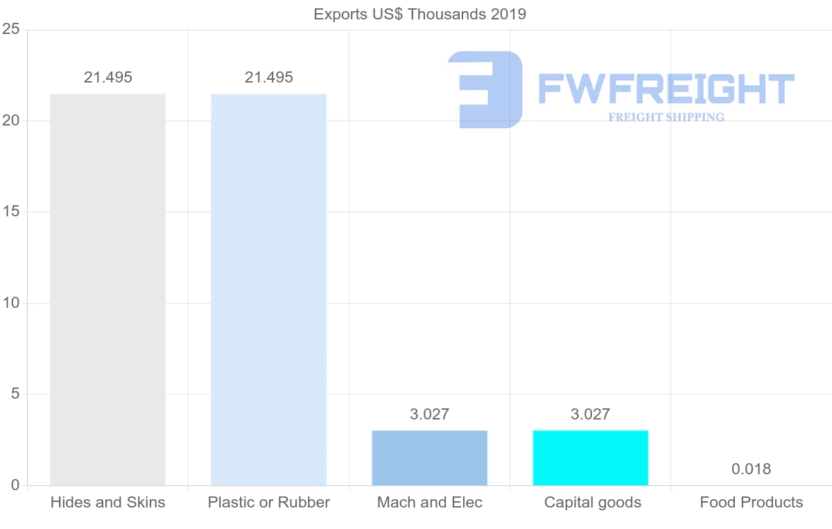 Shipping company from Ghana to Bahrain