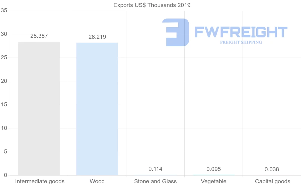Shipping company from Ghana to Barbados