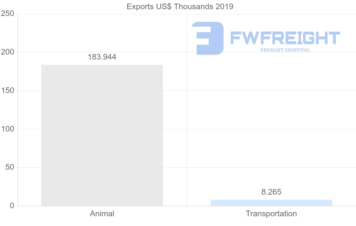 Shipping company from Ghana to Benin