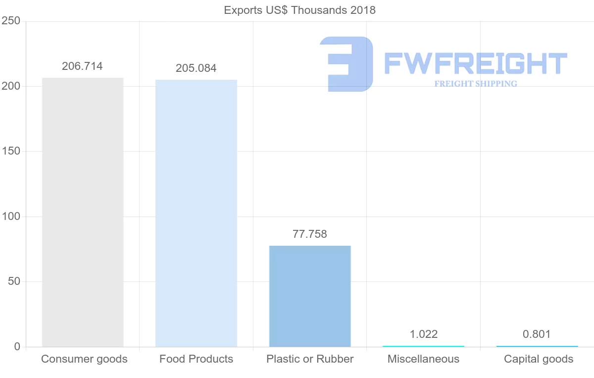 Shipping company from Ghana to Croatia
