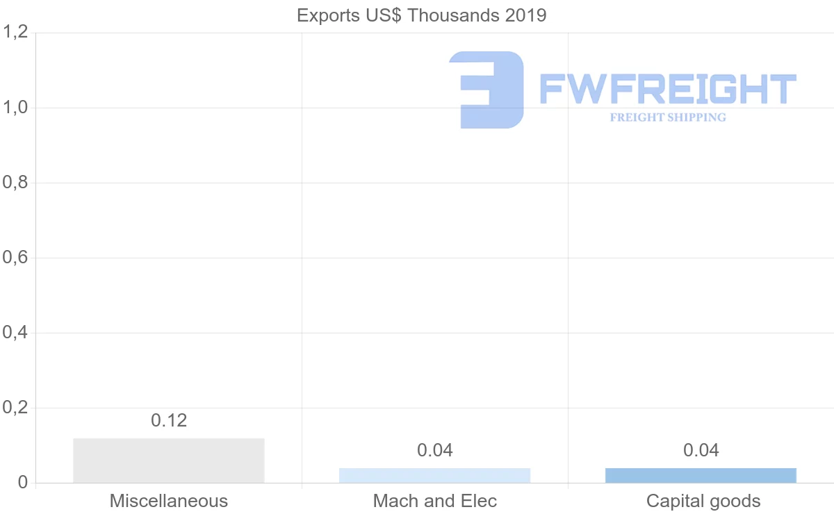 Shipping company from Ghana to Cyprus