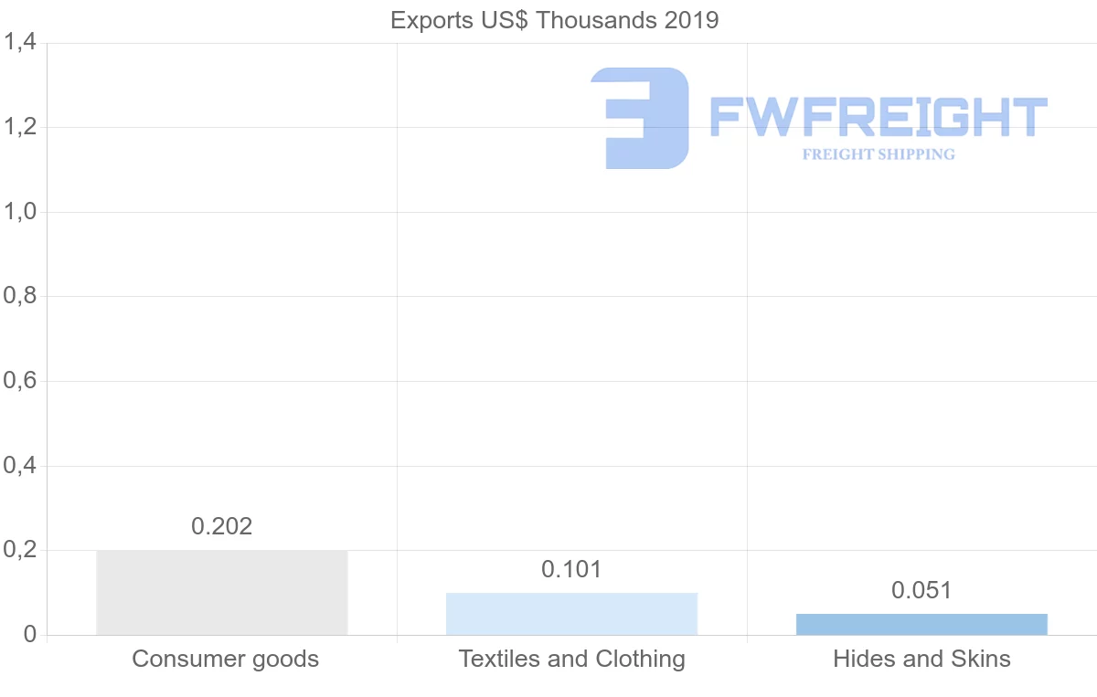 Shipping company from Ghana to Dominican Republic