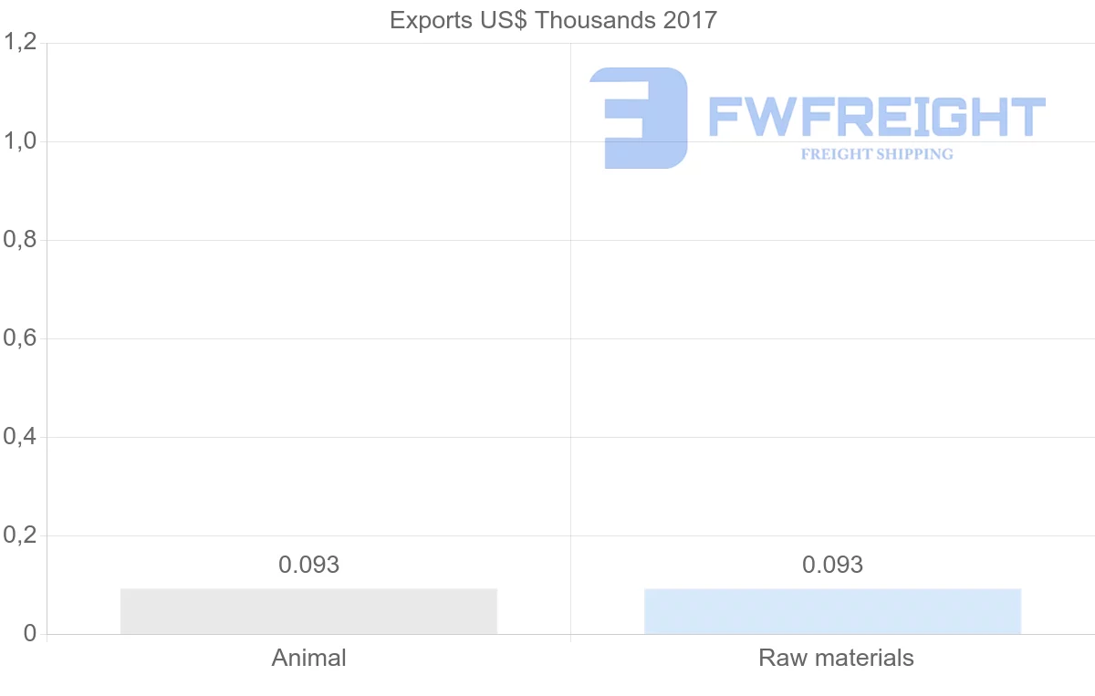 Shipping company from Ghana to El Salvador