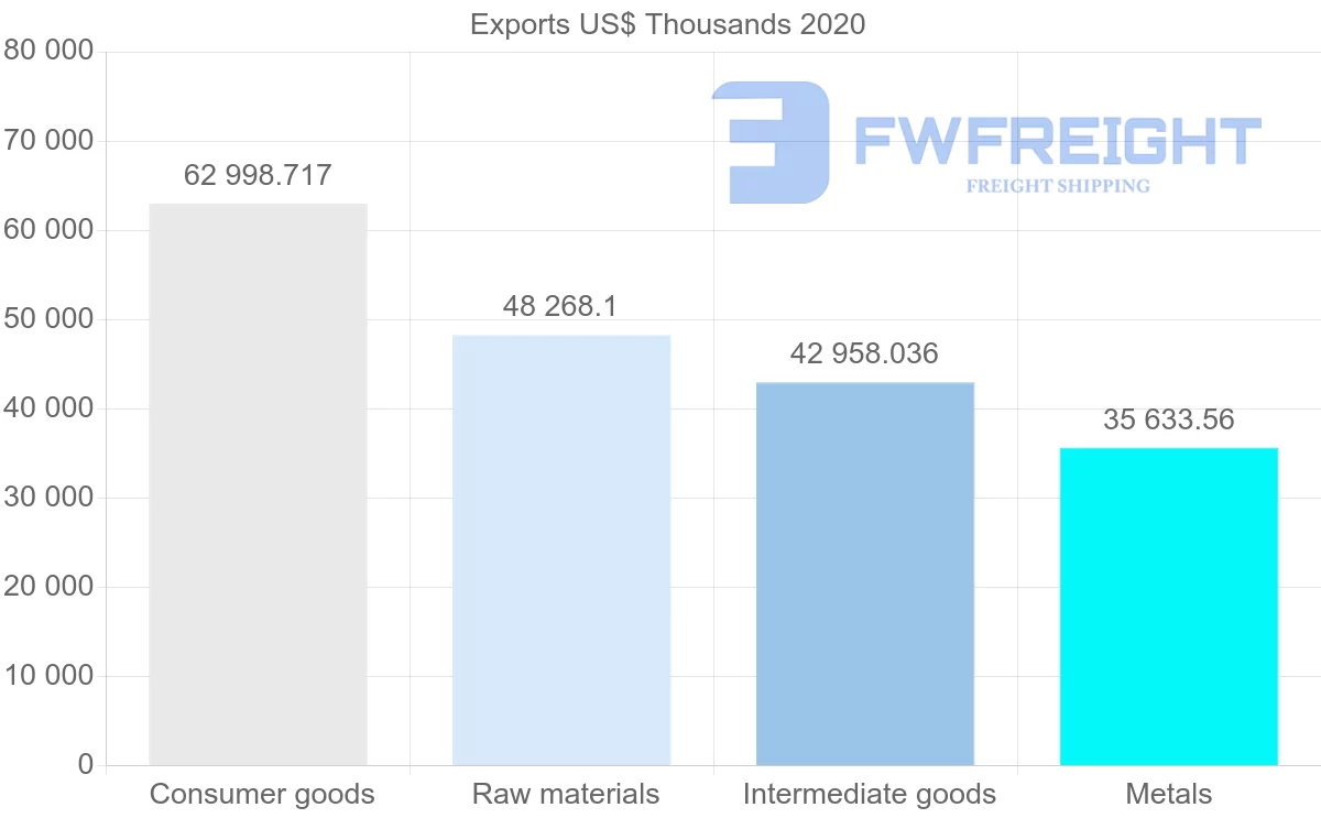 Shipping company from Greece to Algeria